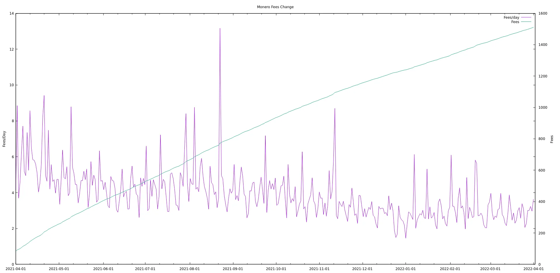 monero-8y-fees